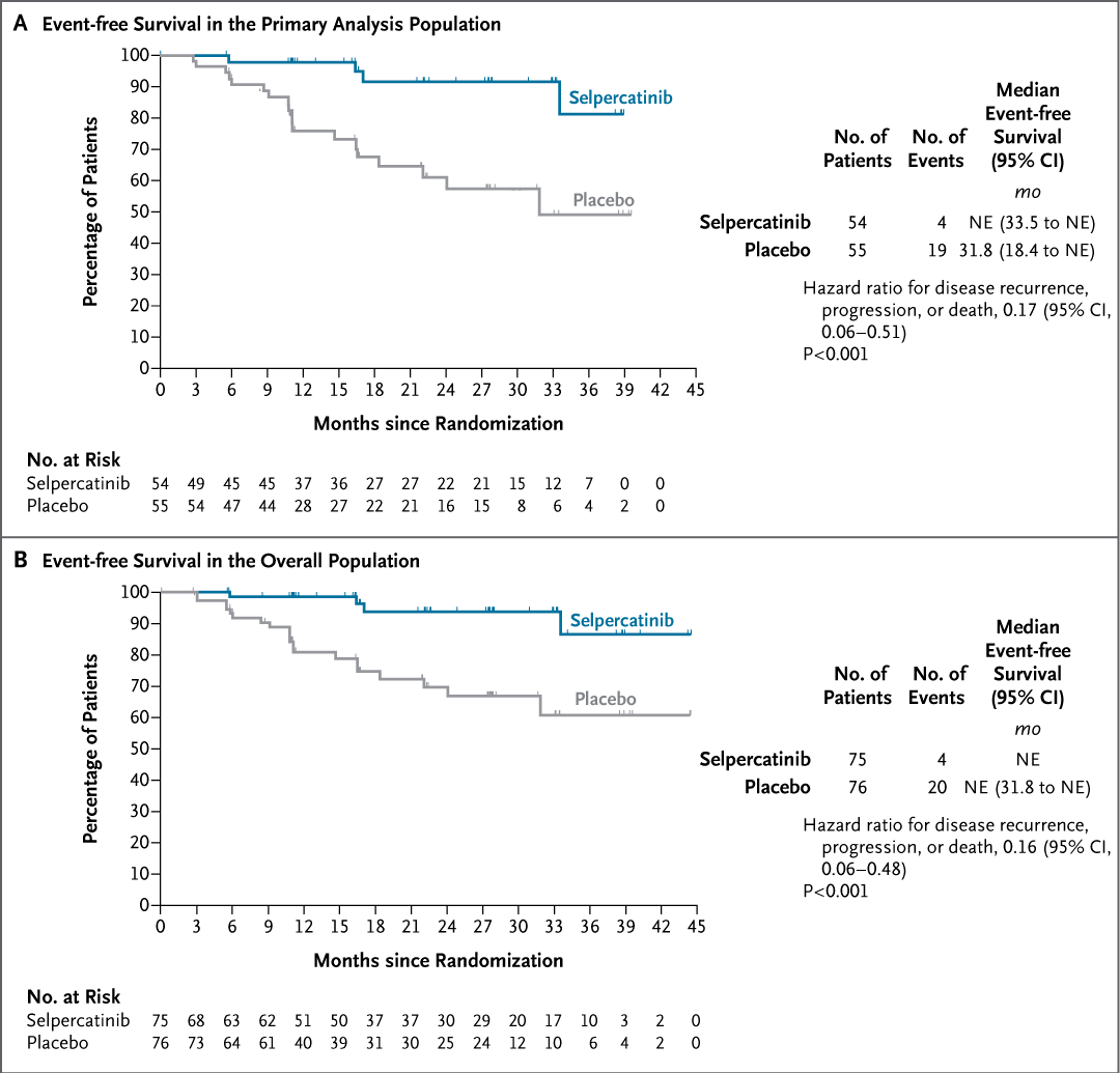 NEJM's tweet photo. Original Article: Selpercatinib in Early-Stage 𝘙𝘌𝘛 Fusion–Positive Non–Small-Cell Lung Cancer (phase 3 LIBRETTO-432 trial) https://t.co/5D8USAzd7h 

#ASCO26 | @ASCO https://t.co/mARoMsLQPp