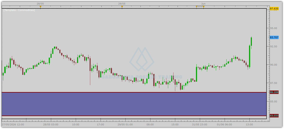 John_Papadak's tweet photo. #Crude almost hit its long entry zone and reacted 700+ pips 💰 

This zone was in the free newsletter. Make sure you subscribe to it so that you don't miss these amazing trades next time #USO https://t.co/fRhKENXWVA