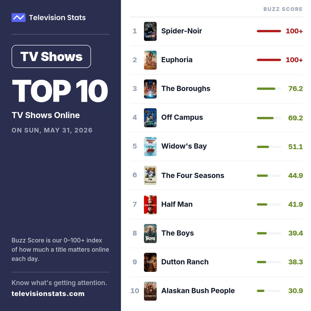 televisionstats's tweet photo. Top 10 most popular TV shows online yesterday

https://t.co/SB8yhXDa0W

1 #SpiderNoir
2 #Euphoria
3 #TheBoroughs
4 #OffCampus
5 #WidowsBay
6 #TheFourSeasons
7 #HalfMan
8 #TheBoys
9 #DuttonRanch
10 #AlaskanBushPeople https://t.co/HJ2Ay5uqPD