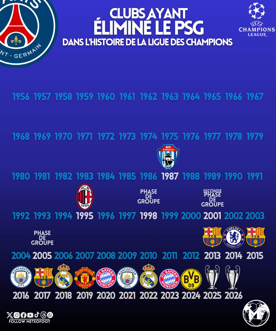 MeteoFootMaps's tweet photo. 🏆Comme prévu. Je rajoute donc le trophée sur l'année 2026.

Personne n'a donc éliminé le PSG en Ligue des Champions depuis le BVB Dortmund en demi-finale il y a deux ans.

10 confrontations à élimination directe et/ou finale depuis.

0 élimination.

#PSGARS #Ligue1 https://t.co/si9FqkpG16