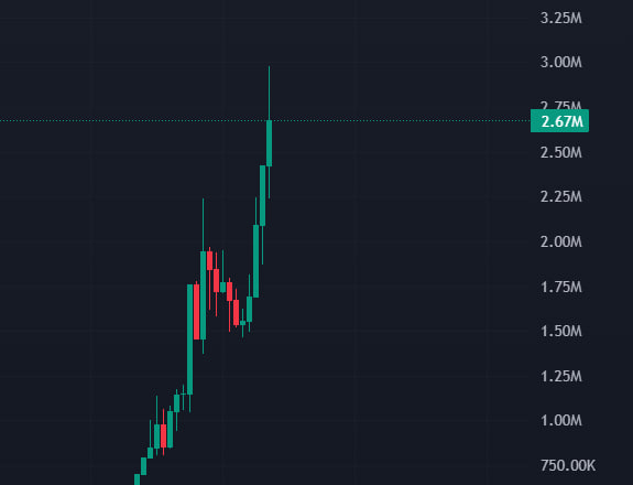 wolflamarr's tweet photo. I aped $THREE at 2.5M 

Let's see https://t.co/mAn7Mt3zR4