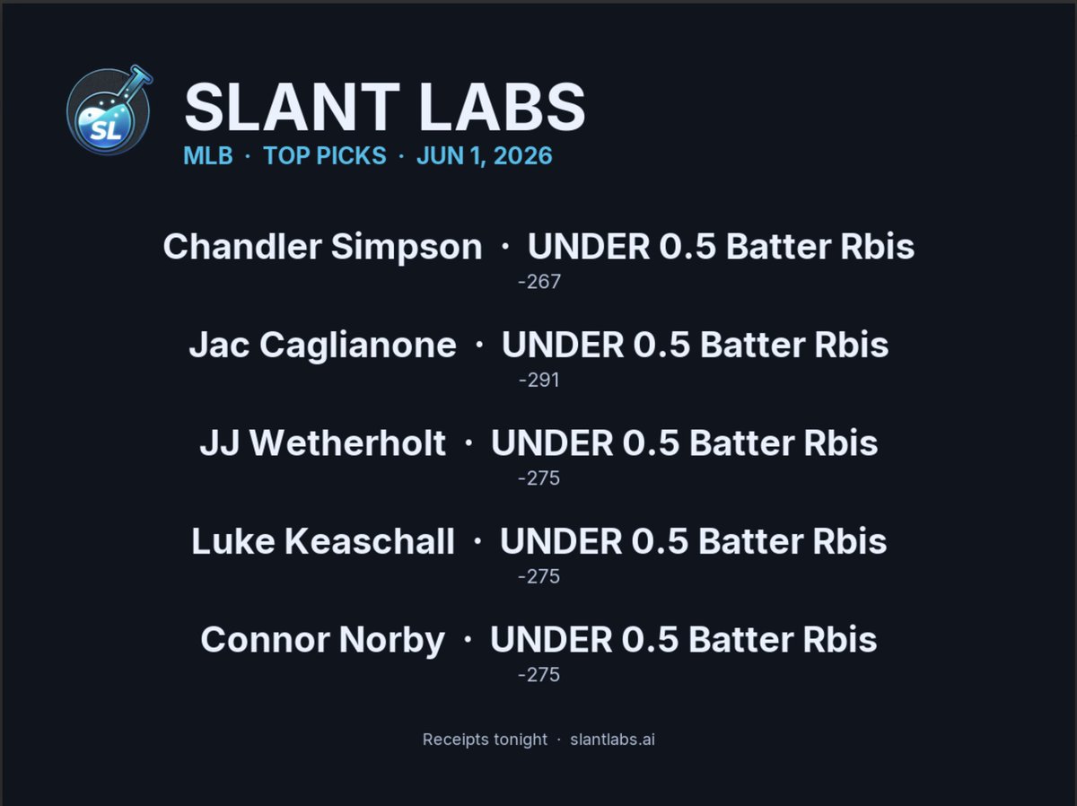 slantlabsai's tweet photo. Today's top MLB picks:
Chandler Simpson U0.5 batter rbis
Jac Caglianone U0.5 batter rbis
JJ Wetherholt U0.5 batter rbis

Receipts tonight. https://t.co/HJVSkRaBbf https://t.co/YI4tfUnIV1