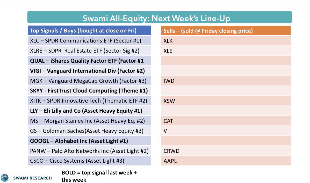 SwamiResearch's tweet photo. Big picture: Gasoline and inflation buy signals (UGA/INFL); IWN pays out

EQUITIES: IWN hits top of range; rotating into INFL is the play this week

CURRENCIES: Dollar holds bullish trend

BONDS: No change

COMMODITIES: Gold continues to consolidate on falling vol; gasoline (UGA) setting up a buy signal here; battery metals (SETM) starting to pay out

CRYPTO: Bitcoin back to bearish trend… needs to hold its low this week else last week’s buy signal was premature