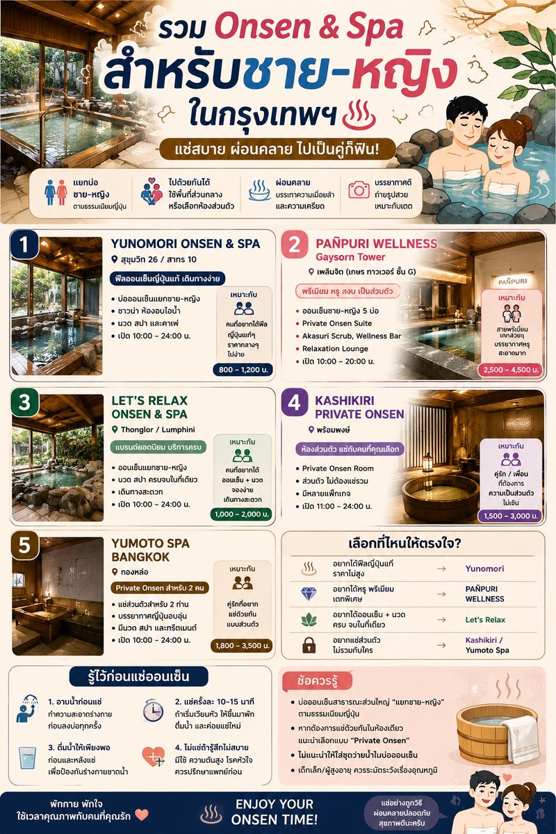 hotnerd2026's tweet photo. ตามคำเรียกร้องนะครับ🚩

รวม onsen and spa สำหรับชาย-หญิง ในกรุงเทพฯ♨️ แช่สบาย ผ่อนคลาย ฟินมากกก

ไปตามกันได้เลยครับ https://t.co/HqJMuYRAqi