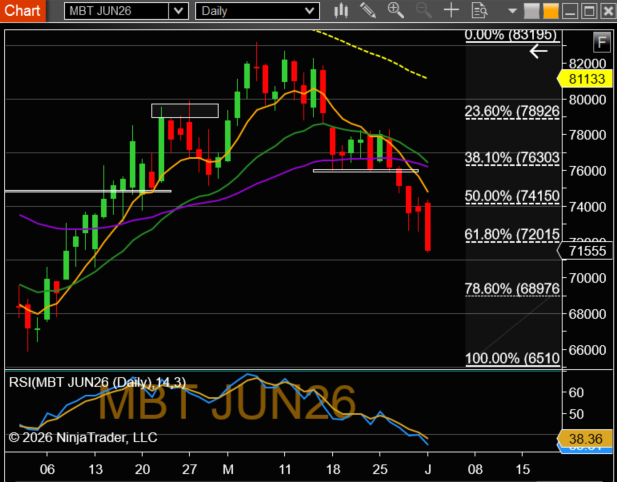 NinjaTrader_Jim's tweet photo. More on Bitcoin:
Since May 15, #MBT_F has remained in a clear downtrend. Last week's failure of the $76,000 support level adds to the bearish outlook, with the next major downside target at $65,105, corresponding to the March 30 swing low. https://t.co/2JsD6Of4Vk
