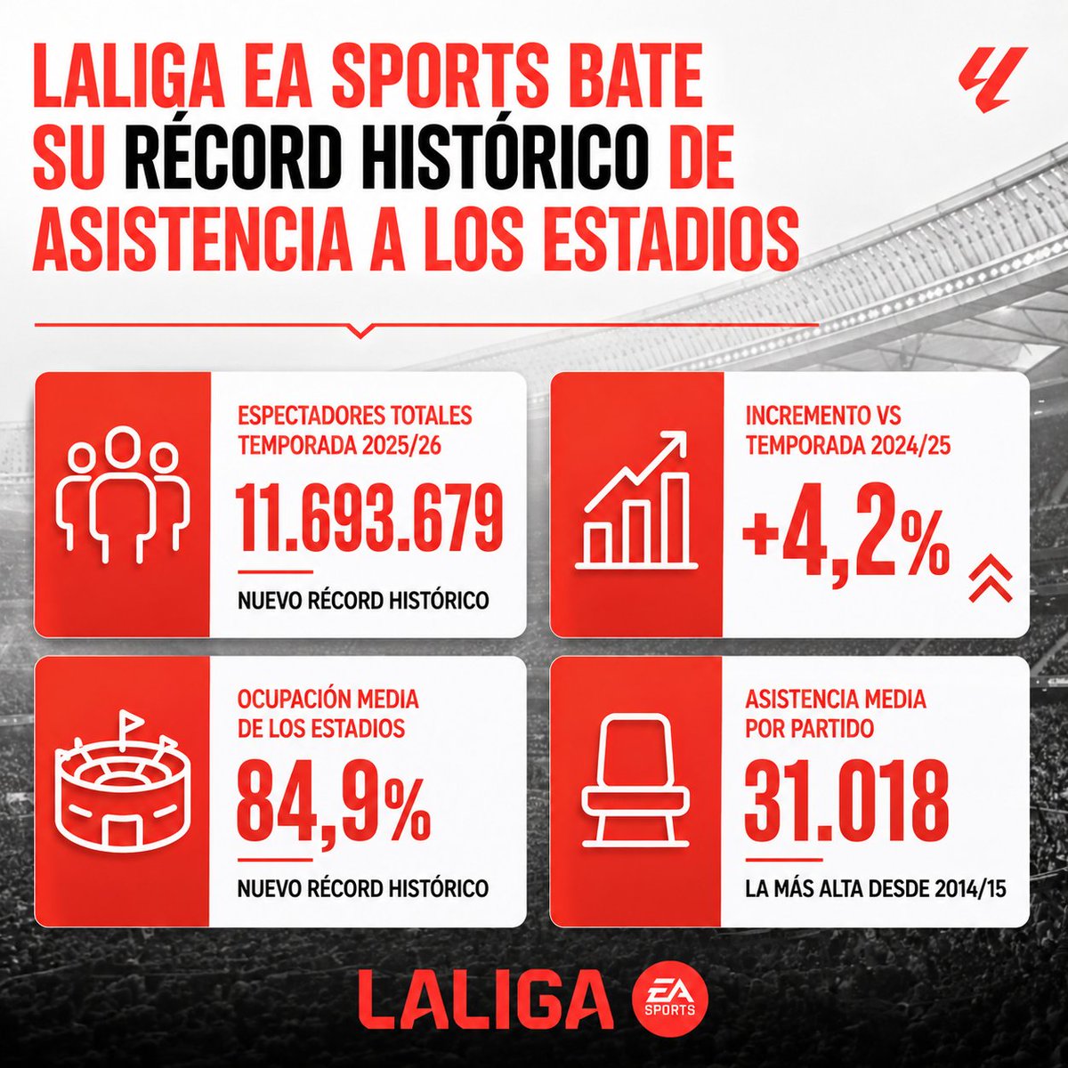 LaLigaCorp's tweet photo. 🏟️⚽️ #LALIGAEASPORTS bate su récord histórico de asistencia a los estadios.   

Más de 11,6 millones de aficionados acudieron a los partidos de la competición durante la temporada 2025/26, alcanzando también un nuevo máximo de ocupación en los estadios. 📈

📎https://t.co/tJ9zEKmrE5