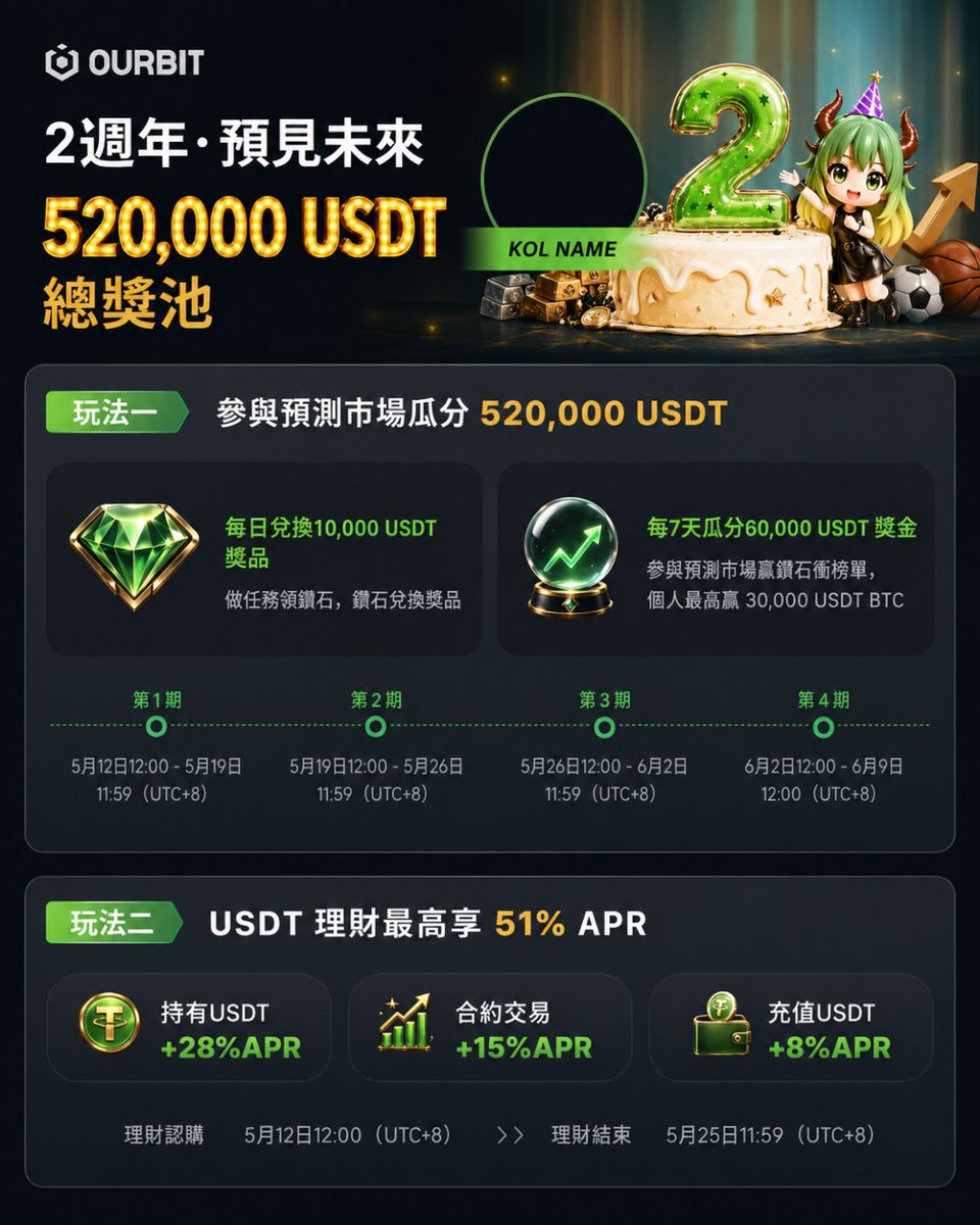 Ourbit_Intern's tweet photo. 最大的靠山，竟然成了最大的地雷？ 川普誓言讓美國成為全球加密首都，但他家族靠加密貨幣爽賺 14 億美金的行為，激怒了美國國會，《清晰法案》或許不會通過的那麼順利？

加密貨幣想要獲得主流機構幾千億美元的��金注入，核心前提是法律確定性。原本以為川普上台是開綠燈，但當川普把 $TRUMP ��因幣、World Liberty Financial 當成家族提款機時，他就親手把《清晰法案》送進了民主黨的政治斷頭台。

對華爾街傳統銀行來說，這更是天上掉下來的游說藉口，順理成章借著道德審查大牌，實質阻擋加密平台搶奪銀行存款。產業界現在陷入集體失聲的尷尬期，因為誰也不敢得罪這位現任總統。殘酷的是：當技術法規變成了政治泥巴戰的工具，受傷的永遠是等待合規落地的底層創新。

你認為在加密法案中加入「限制政府高官與總統家族套利」的道德條款是合理的防腐劑，還是民主黨純粹用來卡死加密產業發展的政治手段？

#川普 #清晰法案 #ClarityAct #美國國會 #加密貨幣 #金融監管 #SEC #CFTC #OURBIT