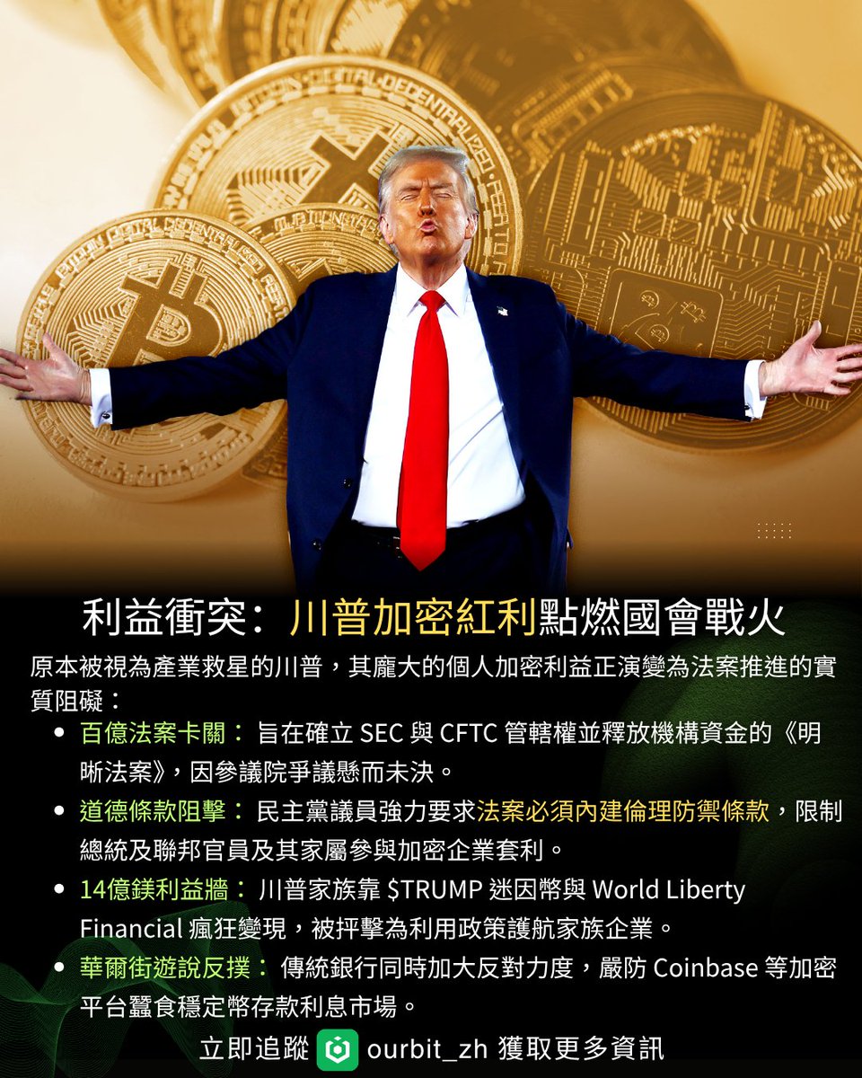Ourbit_Intern's tweet photo. 最大的靠山，竟然成了最大的地雷？ 川普誓言讓美國成為全球加密首都，但他家族靠加密貨幣爽賺 14 億美金的行為，激怒了美國國會，《清晰法案》或許不會通過的那麼順利？

加密貨幣想要獲得主流機構幾千億美元的��金注入，核心前提是法律確定性。原本以為川普上台是開綠燈，但當川普把 $TRUMP ��因幣、World Liberty Financial 當成家族提款機時，他就親手把《清晰法案》送進了民主黨的政治斷頭台。

對華爾街傳統銀行來說，這更是天上掉下來的游說藉口，順理成章借著道德審查大牌，實質阻擋加密平台搶奪銀行存款。產業界現在陷入集體失聲的尷尬期，因為誰也不敢得罪這位現任總統。殘酷的是：當技術法規變成了政治泥巴戰的工具，受傷的永遠是等待合規落地的底層創新。

你認為在加密法案中加入「限制政府高官與總統家族套利」的道德條款是合理的防腐劑，還是民主黨純粹用來卡死加密產業發展的政治手段？

#川普 #清晰法案 #ClarityAct #美國國會 #加密貨幣 #金融監管 #SEC #CFTC #OURBIT