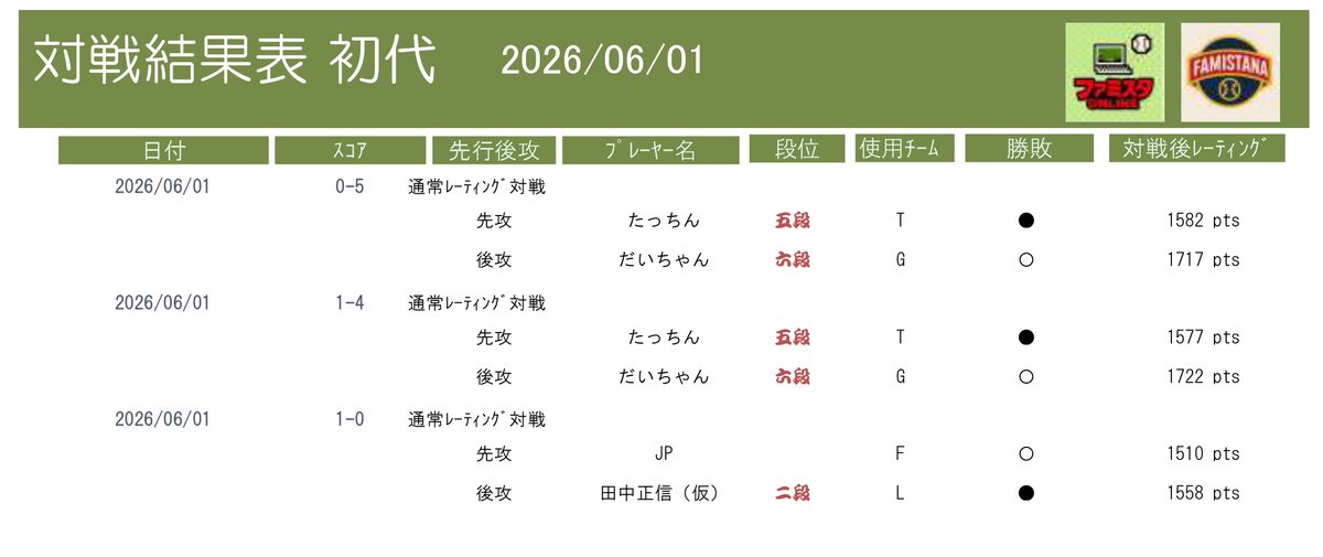 FSDB1027's tweet photo. 2026年06月01日の
初代レーティング戦の
結果とレーティング値です。 https://t.co/cLnKpdnjxu