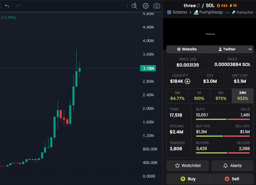 wolflamarr's tweet photo. Selling here $THREE https://t.co/px7wgRB697