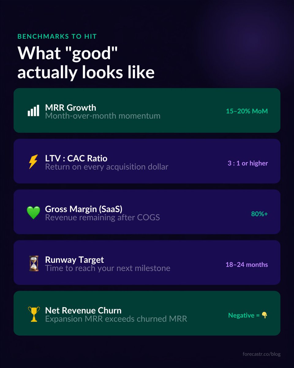 forecastr's tweet photo. Most founders prepping for a raise think the pitch is about the story. 

The story matters. But investors have heard thousands of them. 

What actually earns trust in the room is knowing your numbers cold - MRR growth, CAC, LTV, churn, gross margin, TAM, burn rate and runway. All seven. Without hesitation.

Each one is answering a different question investors are asking in their head. 

MRR shows whether your revenue is real and repeatable. 
CAC tells them how efficiently you're growing. 
LTV tells them whether that growth compounds over time. 
Churn tells them whether customers are actually staying. 
Gross margin tells them how much room you have to scale. 
TAM tells them whether there's a big enough opportunity to generate the returns they need. 
And burn rate with runway tells them you're in control of the business.

You don't need a perfect number for every metric. You need to understand what's behind each one, and be able to speak to it clearly.

We broke down all 7 - what they mean, what investors are looking for, and how to present them in a way that builds confidence: https://t.co/5rSMtinJ79

#fundraising #startupmetrics #foundertips #startupfinance #investorpitch