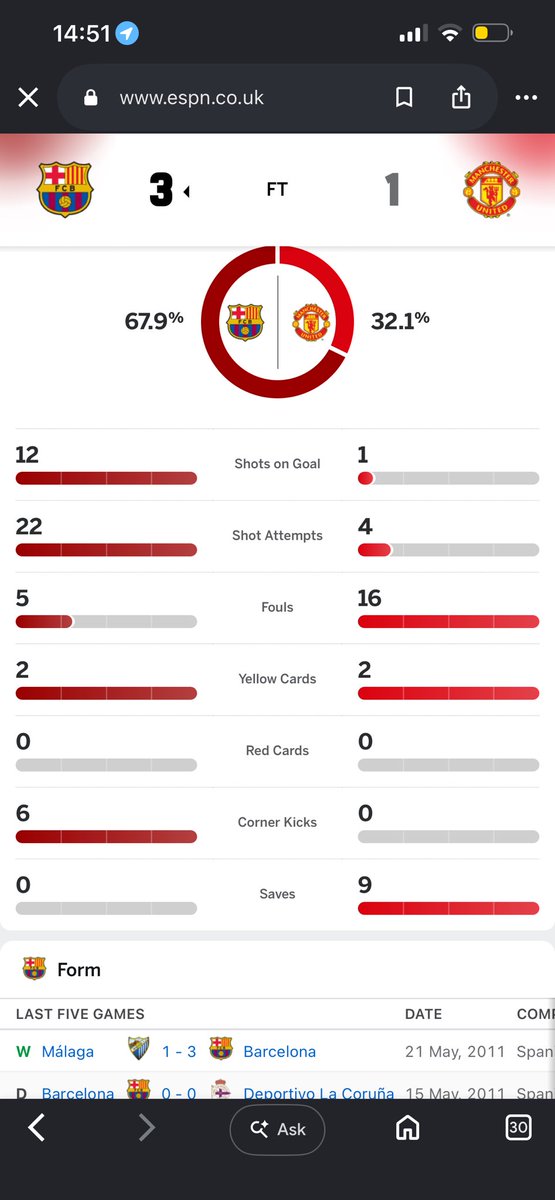 eskoro4's tweet photo. @edzinooo1 @99Akz @StormyArsenal @SkribzSt @TJ2Percent “park the bus” “al-qaeda” arsenal still got more shots off against psg than “counter attack” united got in the 2011 final https://t.co/QbWvQEuIvu