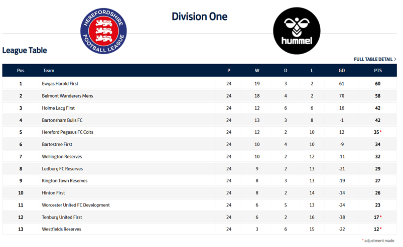 HerefordshireFL's tweet photo. ⛔️END OF SEASON⛔️

Our @hummel_uk @HerefordshireFL winners for 2025/26:

🏆Premier Div: @BromyardTownFC 
🏆Division One: @EwyasHaroldFC 
🏆Division Two: @LeominsterTown 

⚽️👏⚽️👏⚽️👏

League Tables can be found here: https://t.co/HGqtEC4Rcs https://t.co/JIVArMhYfZ