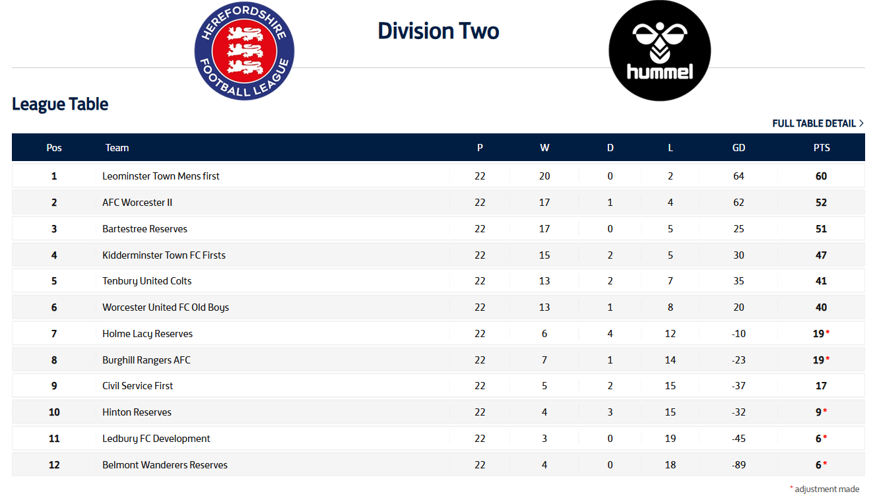 HerefordshireFL's tweet photo. ⛔️END OF SEASON⛔️

Our @hummel_uk @HerefordshireFL winners for 2025/26:

🏆Premier Div: @BromyardTownFC 
🏆Division One: @EwyasHaroldFC 
🏆Division Two: @LeominsterTown 

⚽️👏⚽️👏⚽️👏

League Tables can be found here: https://t.co/HGqtEC4Rcs https://t.co/JIVArMhYfZ