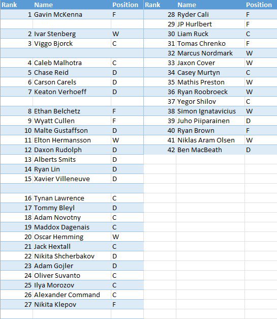 eefuh7's tweet photo. My end of May Rankings for the #2026NHLDraft 
Opinions are starting to crystallize, and tiers are gaining clarity, but still potential for a lot of movement before the draft. https://t.co/ezAOV7P8wB