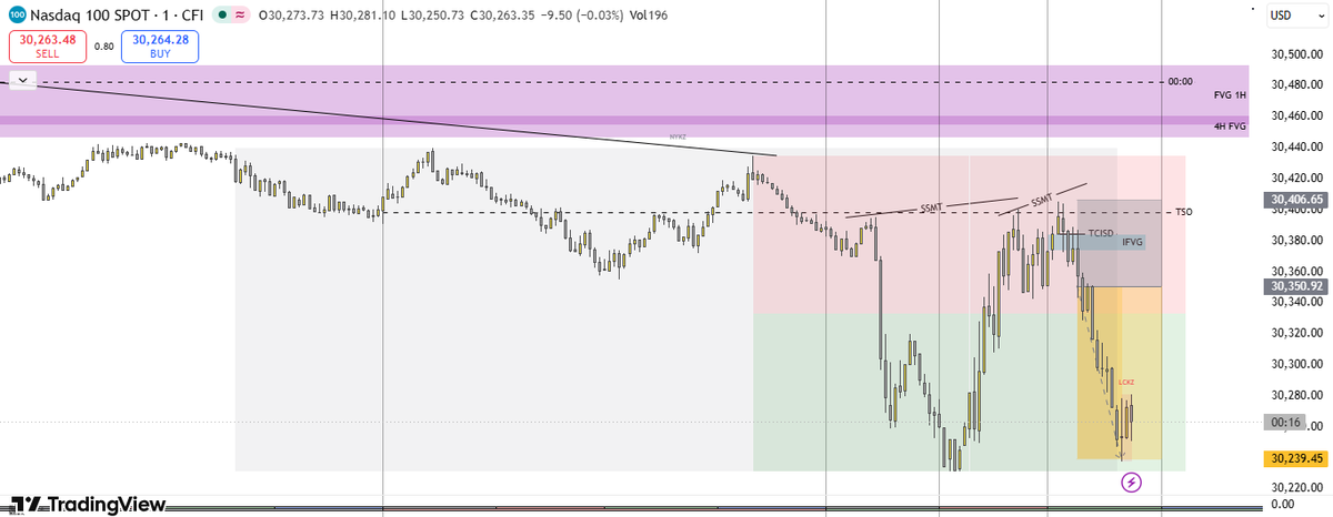 ICT_QT_WARLOCK's tweet photo. US100
Bearish Bias
W SSMT, D SSMT, Micro SSMT
Price in premium
1:2 Fix
@buckotrades https://t.co/7H0ocr36sS