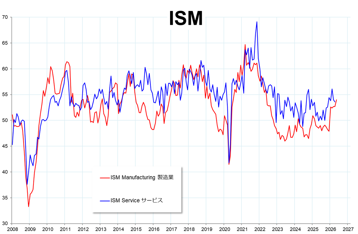 Goldriver2020's tweet photo. ISM 製造業
景況指数：

4月52.7　5月予53.1　5月結果54.0 https://t.co/DVD40sa71v