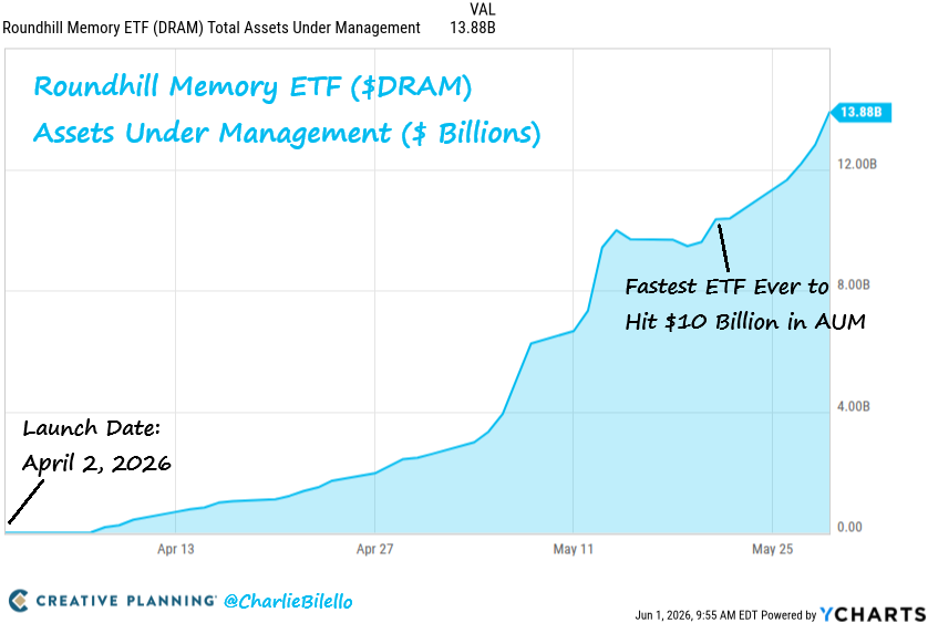 charliebilello's tweet photo. The Roundhill Memory ETF (Ticker: $DRAM) launched on April 2 of this year.

It already has nearly $14 billion in assets under management, becoming the fastest ETF in history to cross above $10 billion.

Video: https://t.co/0fYyWBUicS