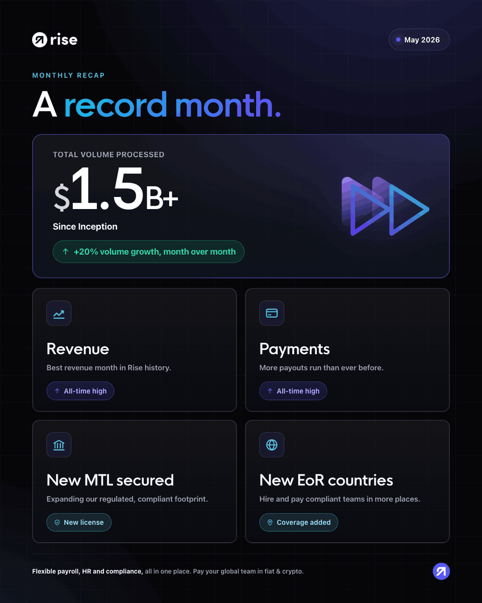 hugfink's tweet photo. May was our strongest month ever at @rise_pay 🚀 

- Crossed $1.5b in volume since inception
- All time high monthly volume
- All time high monthly revenue
- All time high number of payments
- New MTL secured
- Major Partnerships 
- New countries rolled out for EoR
- Stellar new Risers joined our team

The team has been cooking. Excited for what's to come! Major products being released soon... 

TFCC 💜