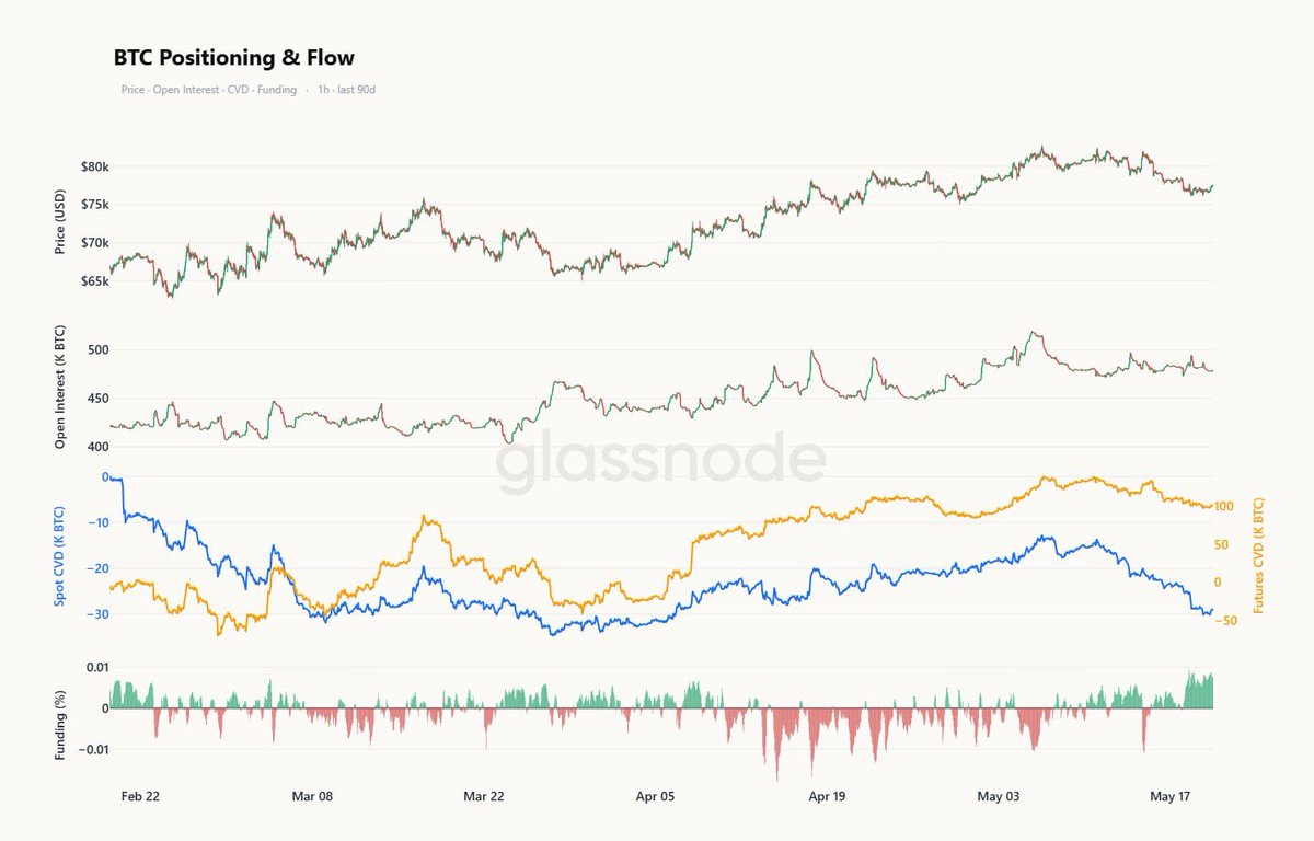 PrometeusCT's tweet photo. #BTC #OnChain #Glassnode 

📍 OrderFlow data suggests the recent BTC pullback is mainly being driven by spot selling. https://t.co/va60JxHThI