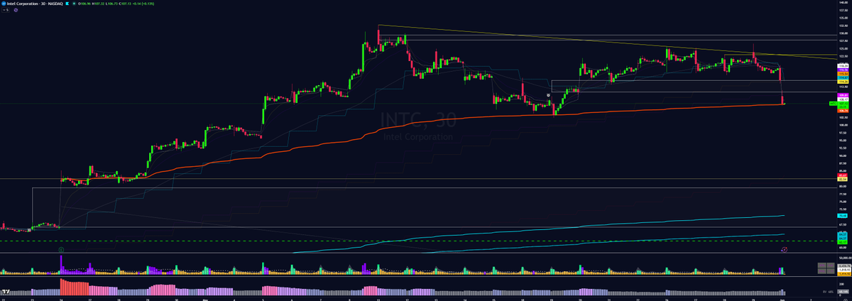 JRien_'s tweet photo. $INTC 30 min chart - grasping to hold AVWAP from earnings day https://t.co/fljXsMrge4