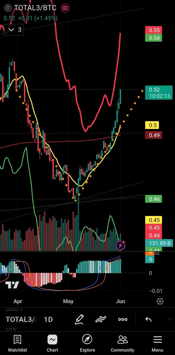 Alpha_Infinity1's tweet photo. #TOTAL3 / #BTC BULLISH TREND

ROTATION TO ETH #FOMO COMING

#ALTSEASON WITH #ETH FOMO NEXT!

#TRENDING #BUY #HODL #MEMECOIN #TRADERS #FUTURE #CRYPTO #BITCOIN #BLOCKCHAIN #ALTS #WEB3 #RUSSELL2000 #STOCKS #CRYPTOCURRENCY #MOON #UNDERVALUED #LOWCAP #INFLATION #USD #USDT #TETHER #XYO https://t.co/GUL0PaLaFH