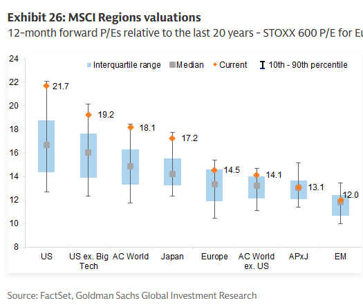 MikeZaccardi's tweet photo. EM trades just 12x earnings... but are we near peak earnings? GS https://t.co/IIK2o0tjwk