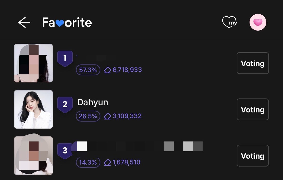 TFVUnion's tweet photo. 🚨 MASS VOTING UPDATE 🚨

After 1 hour of mass voting, we were only able to add around 6K votes using our daily free hearts and 40% of saved hearts. 🤧

Unfortunately, this is far below what we need to significantly close the gap. We need more ONCEs participating, voting consistently, collecting hearts through ads, and using multiple accounts if possible.

The final hours are crucial. Every vote matters, and we cannot afford to slow down now.

📌 Keep watching ads and replenishing hearts
📌 Continue using all 100 daily free hearts per account
📌 Be ready for the final voting push
📌 Encourage fellow ONCEs to join and vote

We still have time, but only if we work together.