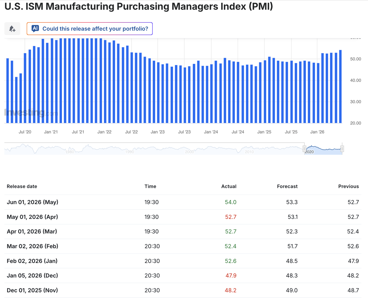 NeelMacro's tweet photo. US Manufacturing just hit its strongest reading since 2022, near 4 year high

ISM PMI came in at 54.0 for May. Expected 53.3. Previous was 52.7.

Above 50 means expansion. Above 54 means strong expansion.

But look at the trend over six months.

January. 52.6. Back above 50. February. 52.4. March. 52.7. April. 52.7. May. 54.0.

Five consecutive months of expansion. Accelerating every single month.

Here is what nobody is connecting.

US manufacturing was dead for two years. Below 50 from mid 2022 all the way through 2024 and 2025. 

But now it recovering , very good sign for Small-Mid Sector business

Point to remember, Crypto show parabolic move when ISM print above 56 

Rest. #DYOR