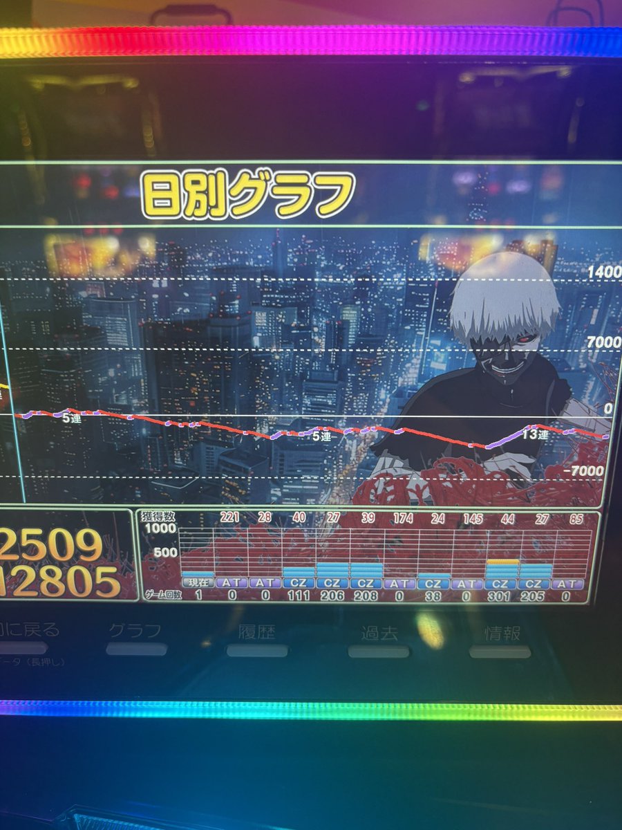 yth02101's tweet photo. いや6確のグールで4万負けた俺よりかは全然マシ
AT間天井1回、有利切なし、穢れ2回解放
強AT引けなきゃ高設定でも鯱とアヤトにボコられて終わり https://t.co/scBzMIoOVl