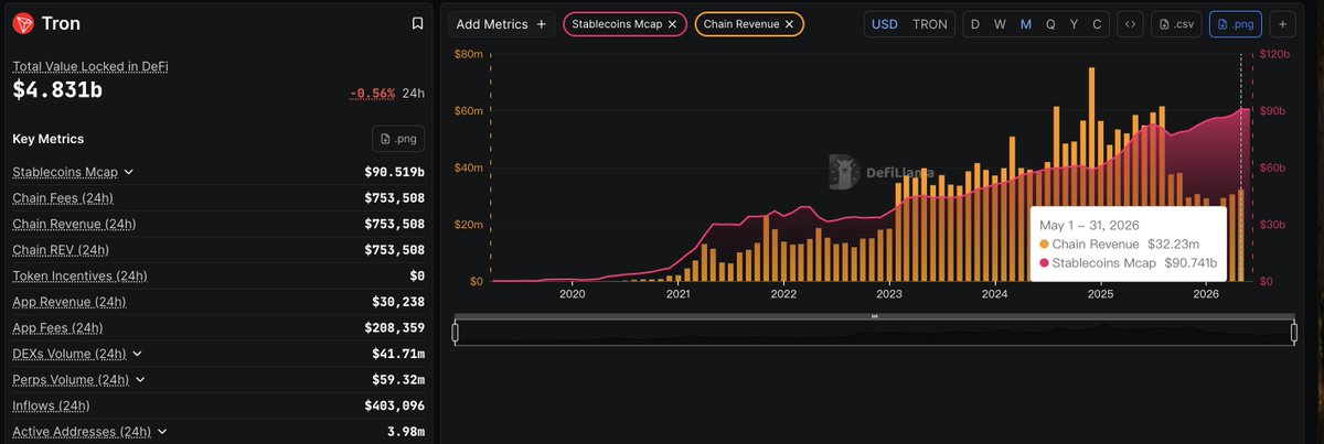 lookonchain's tweet photo. In May, the total stablecoin mcap on #Tron surpassed $90B, up 3.63% from the previous month.

#Tron's revenue reached $32.23M in May, up 5.6% from the previous month and far ahead of other chains.

https://t.co/OZ8QwcbrdZ https://t.co/qrO6YPAqMK