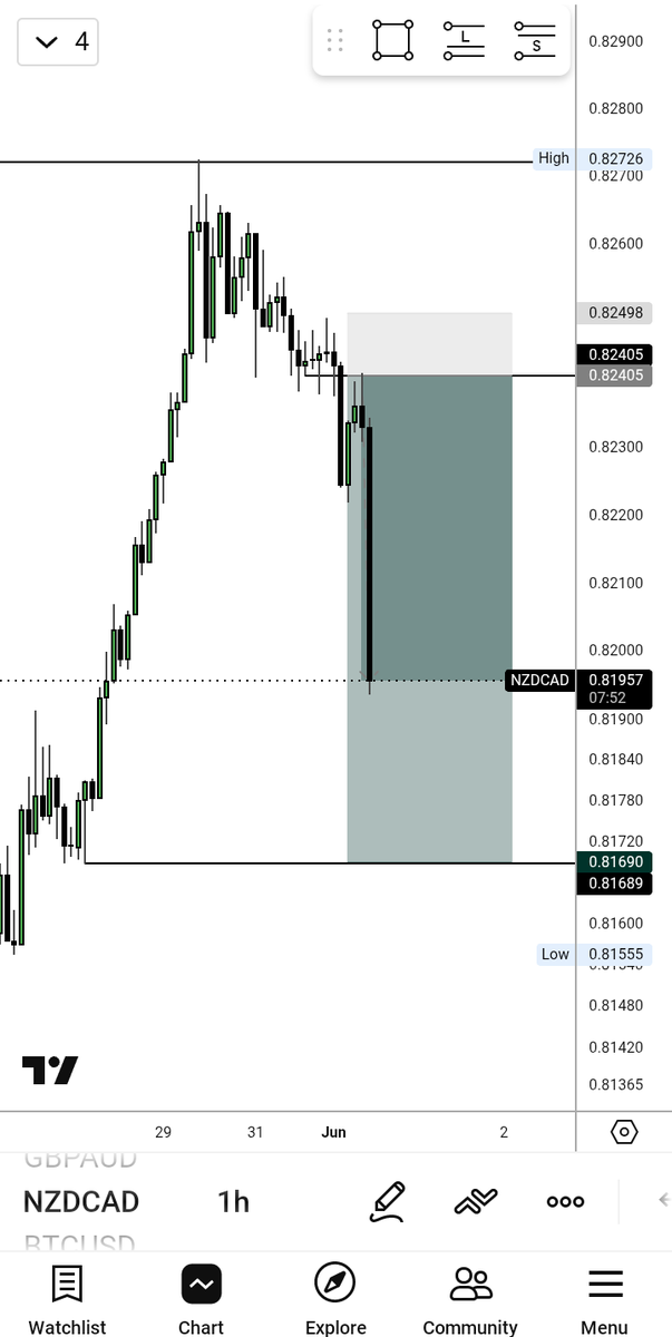 Dmarxc's tweet photo. PAY ATTENTION‼️
It's another thing to find a bias, and also another thing to know when the bias has changed..
Was bullish on this but immediately I saw the sweep oh 4hrs, I payed attention to what it was showing and I switched immediately. Missed🥺

4HRS SWEEP
1HR ENTRY
HNM❤️🥂 https://t.co/fmkxLMGXgm