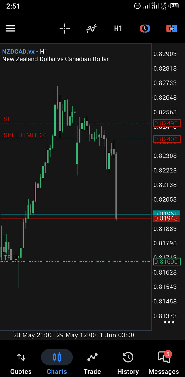 Dmarxc's tweet photo. PAY ATTENTION‼️
It's another thing to find a bias, and also another thing to know when the bias has changed..
Was bullish on this but immediately I saw the sweep oh 4hrs, I payed attention to what it was showing and I switched immediately. Missed🥺

4HRS SWEEP
1HR ENTRY
HNM❤️🥂 https://t.co/fmkxLMGXgm
