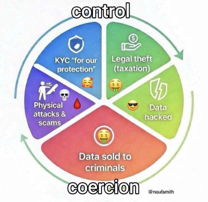 abcptza's tweet photo. Good morning.

KYC is a crime.
Inflation is a stealth tax.

#abct27 https://t.co/cUguFAVqxj
