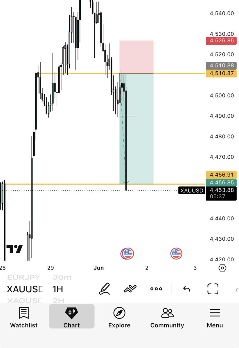 Bigcassi3's tweet photo. Xau sells to begin the month https://t.co/vKeuBUtgk8