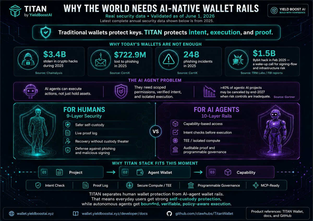 YieldBoostAi's tweet photo. Building autonomous AI agents needs a different wallet standard.

Traditional wallets protect keys.
But AI agents don’t just hold assets — they execute actions.

That means they need:

🛡️ Scoped permissions
🧠 Intent checks
🔐 Isolated execution / TEE
📜 Proof logs
⚙️ Programmable governance

As of June 1, 2026, the latest complete annual security data shows why this matters:

• $3.4B stolen in crypto hacks during 2025
• $722.9M lost to phishing across 248 incidents
• $1.5B Bybit hack exposed signing-flow and infrastructure risk
• >40% of agentic AI projects may fail by 2027 due to weak risk controls

That’s why TITAN separates protection for humans and AI agents:

👤 Humans: 9-Layer Security
🤖 AI Agents: 10-Layer Rails

The future wallet is not just custody.
It is intent, execution, proof, and control.

Explore:

💼 Web Wallet: https://t.co/P0L1zduVsc
📚 Dev Docs: https://t.co/zA7EA2Tgs3
💻 GitHub: https://t.co/fE1lyB8JM3

#0G_labs #Web3Security #AIAgents #CryptoWallet #TEE #MCP #YieldBoostAI