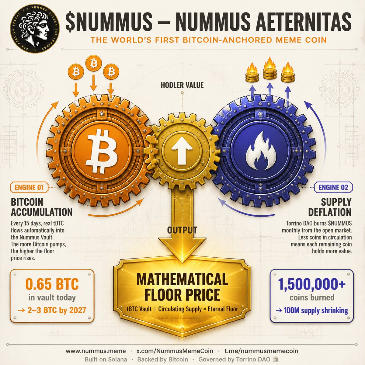 NummusMemeCoin's tweet photo. $NUMMUS runs on two engines. 
Neither needs hype to operate.

ENGINE 01 - BITCOIN ACCUMULATION ⚡
Every 12 hours, real tBTC auto-deposits into the Nummus Aeternitas Vault DAO.
0.67 tBTC locked today. Growing forever.
BTC pumps → Vault DAO grows → floor price rises. Automatically.

ENGINE 02 - SUPPLY DEFLATION 🔥
@Torrino_DAO burns $NUMMUS monthly. 
Permanently. 1,500,000+ coins gone. 
From only 100M supply.
Less coins. More Bitcoin. 
Every single week.
A floor that only moves one way. 📈
Market cap still under $1M.
Bull run still loading.

Both engines already running. 
Are you on board? 🏛️