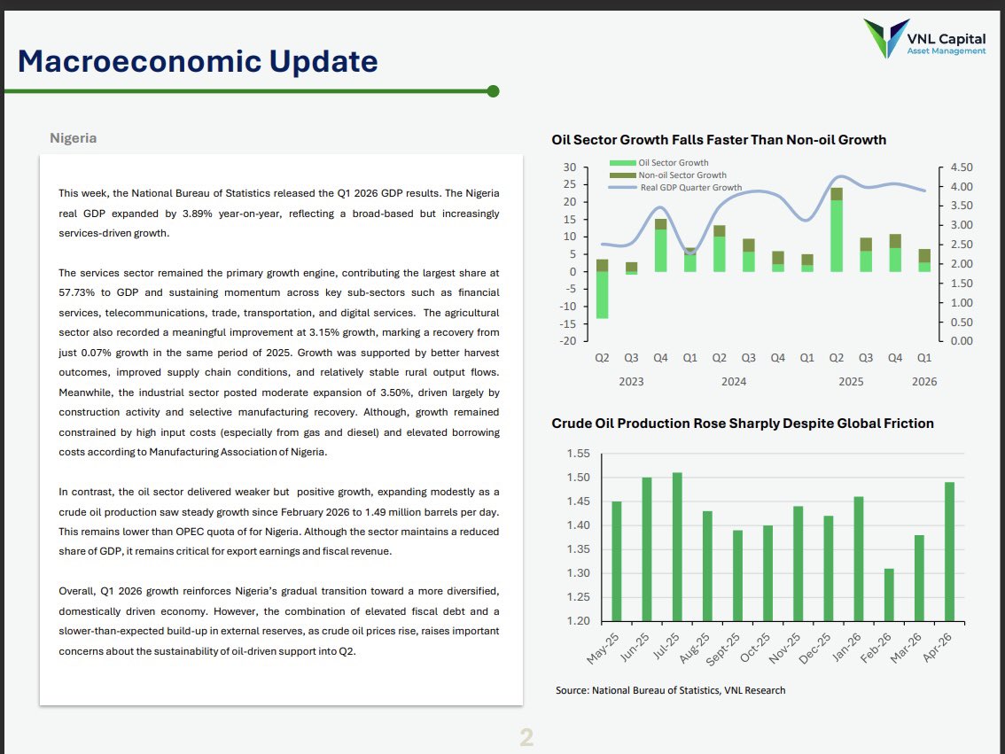 vnlcapital's tweet photo. Global consumer confidence weakened in May as inflation concerns and economic uncertainty continued to shape market sentiment.

While optimism remained stronger across parts of Asia, softer retail sales and rising jobless claims in the US signaled increasing pressure on consumers globally.

Back home, Nigeria’s economy expanded by 3.89% in Q1 2026, driven largely by the services sector, while oil production recorded modest growth

#VNLCapital #MarketUpdate #GlobalMarkets #EconomicOutlook #FinancialMarkets