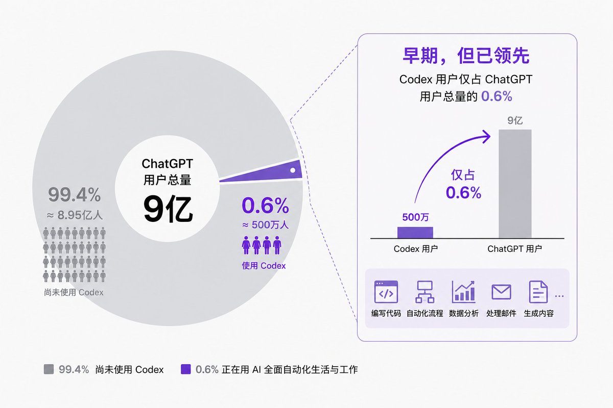 Codex目前拥有500万用户，仅占ChatGPT约9亿用户总量的0.6%。现在还处在极其早期的阶段。

绝大多数人完全不知道AI现在已经能做到什么，而极少数人已经在用AI全面自动化自己的个人生活与工...