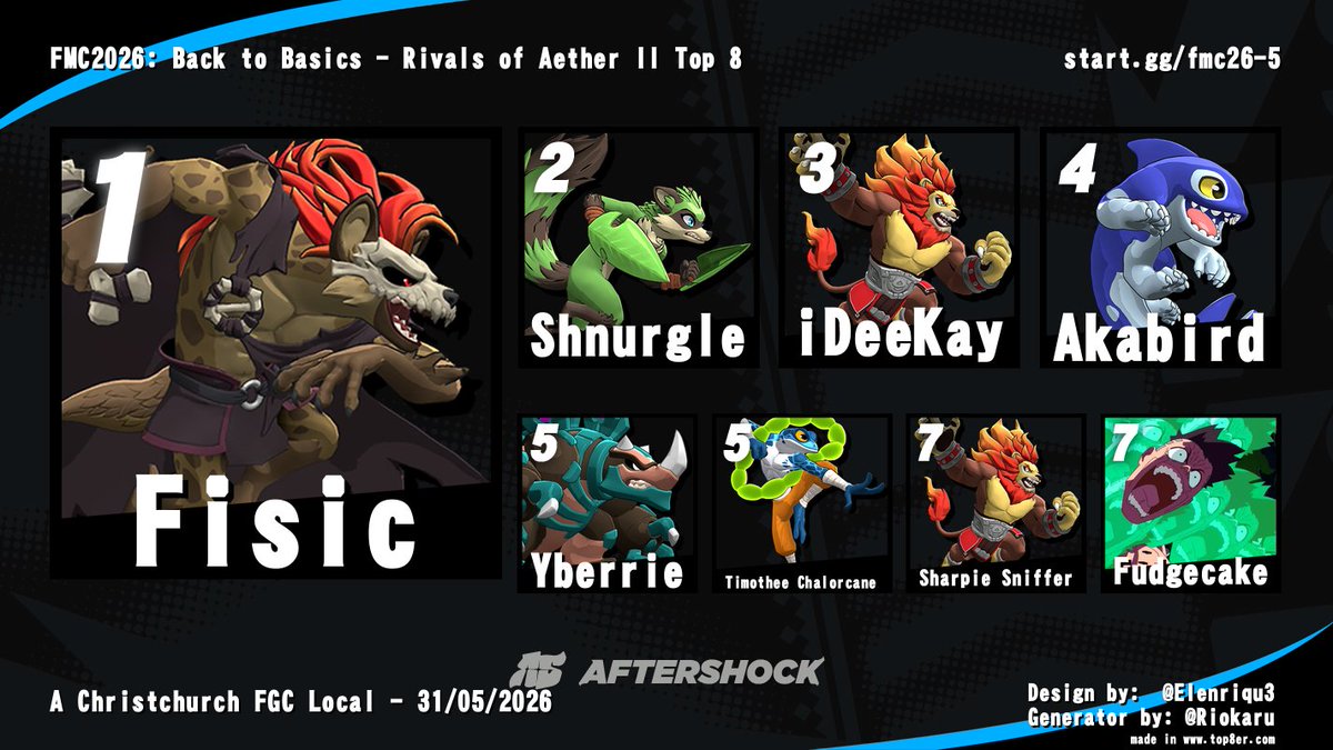 AftershockFgc's tweet photo. Rivals of Aether II Top 8 🤼

Early stocks were taken, tight sets were had but in the end Fisic once again goes unchallenged in RoA2. Is Desmo his only match?? https://t.co/CLO6o0fm3K