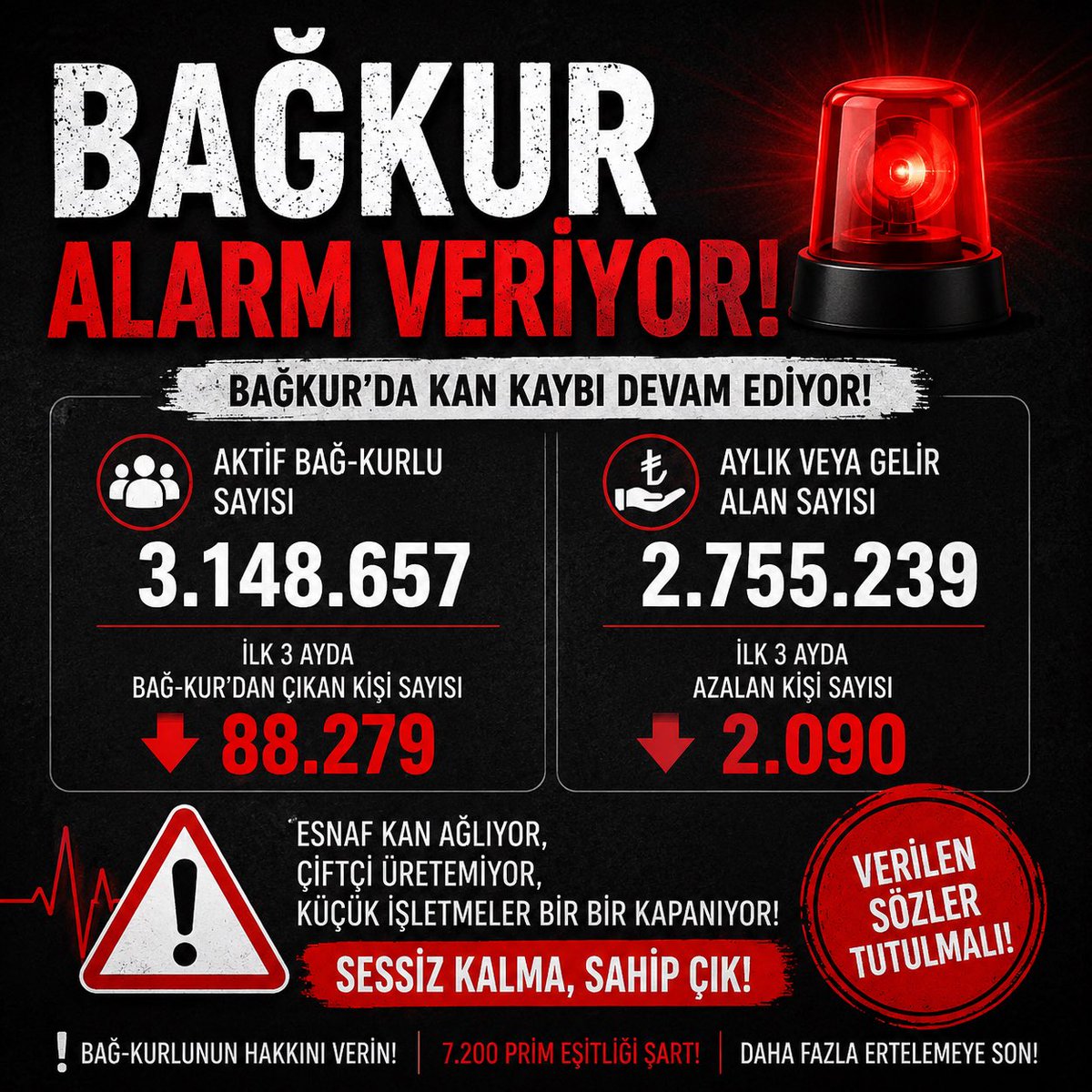 muratkk80300808's tweet photo. 🚨 Bağ-Kur’dan kaçış devam ediyor!

Mart 2026 verilerine göre yılın ilk 3 ayında tam 88.279 kişi Bağ-Kur sisteminden çıktı.

Bu sadece bir rakam değil;
Kepenk kapatan esnafın,
Üretimden vazgeçen çiftçinin,
Ayakta kalma mücadelesi veren küçük işletmelerin hikâyesidir.

Bağ-Kur alarm veriyor!
3 yıl geçti aradan Artık verilen sözler tutulmalı, esnafın ve çiftçinin sesi duyulmalıdır.

@RTErdogan 
@iletisim 
@isikhanvedat 
@memetsimsek 
@B_Palandoken 
#Bağkur #Prim #ihya #Çiftçi #Esnaf