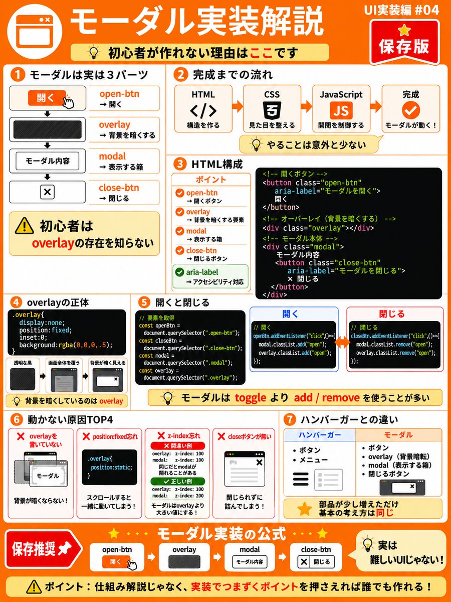 ninjacodeee's tweet photo. モーダルが作れない人の多くは
・overlay（背景暗転）
・position: fixed
・z-index
・closeボタン
で詰まっています。

実際のモーダルは
HTML → CSS → JavaScript
を組み合わせるだけ。

特に”背景が暗くなる理由”を理解すると
一気に実装しやすくなります🪟

モーダル実装でつまずく人へ保存推奨 https://t.co/7fIKFlSnMl