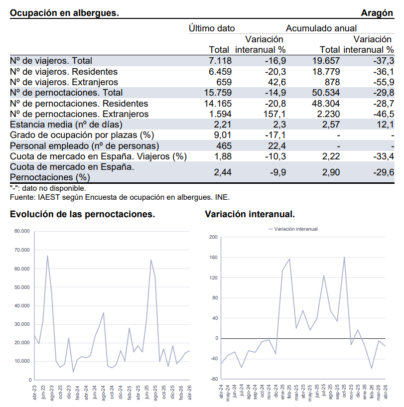 IAEST's tweet photo. Encuesta de ocupación en #albergues. #Aragón. Abril 2026 👇🏽

📑Boletín: https://t.co/GVV7HKneGR
📊+info: https://t.co/migyxaKW30

#IAEST #estadística #turismo #pernoctaciones #viajeros https://t.co/SfsFWC6K0l