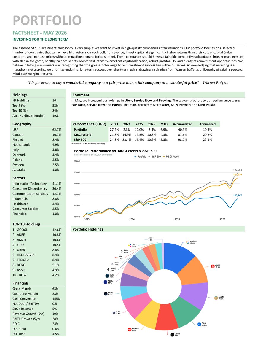QualityGrowth_'s tweet photo. Portfolio Update of May

🟢Added to: $UBER $NOW $BKNG 

🟩Top contributors: $FICO $NOW $HARVIA
🟥Top detractors: $UBER $KPG $DNP

📈May performance: 6.9%
📈2026 performance: -3.4%

Which Factsheet do you prefer? https://t.co/veLqhHviXy