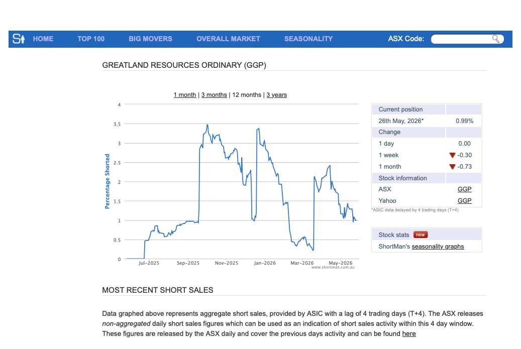 JonDoylePD's tweet photo. @hinds_stuart Short position steadily collapsing... someone knows something..!! 🤣🤣🤣 (... like $50m in losses). That £72m short was opened March 19 at £5.06 >>> price today £7.30 Ouch! AND still some 6m share to close, for a 36% losses. https://t.co/RVk7wsUDHM