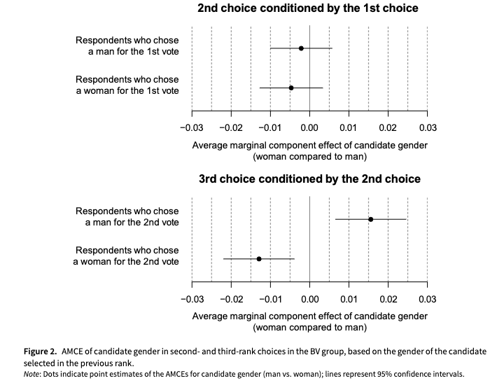 PSRMJournal's tweet photo. 🗳️ Do multiple vote ballots increase women’s representation?

➡️ Using a survey experiment, @YoshikuniOno H. Miwa &amp; Y. Kasuya show multiple vote ballots encourage more gender balanced voting, though men retain an overall advantage https://t.co/6yplS2n5R8 #FirstView https://t.co/AetyZLaLuJ