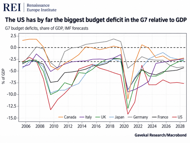 reieurope's tweet photo. US growth is increasingly supported by fiscal excess.

In 2025, the US federal deficit was close to 6% of GDP, while the broader general-government deficit was around 7% of GDP — well above the EU average and higher than other major advanced economies such as the UK and Japan.

The IMF 2025 research also found that higher US debt and deficits are increasingly associated with higher long-term interest rates and term premia.

That fiscal position supports demand, corporate revenues, and employment in the short term, but the U.S. will eventually face a mandatory restructuring of its debt.

Net interest costs are now close to $1 trillion per year.