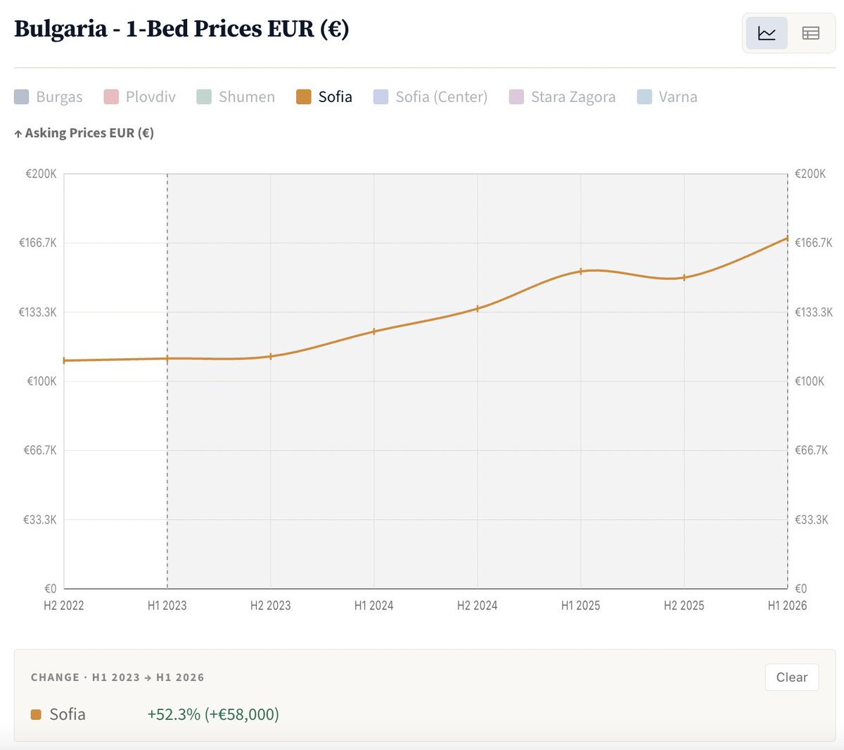 GlobalPropGuide's tweet photo. 🇧🇬 Bulgaria is experiencing one of Europe's most extreme housing booms.

Nationwide house prices have surged nearly 50% in just three years.

In some cities, median asking prices are up close to 70% from 2023.

To put that into perspective:

A ~100,000 one-bedroom apartment in Sofia in 2023 costs now ~€150,000.

Meanwhile, mortgage rates continue to fall and buyers are increasingly buying newly built apartments, pushing average transaction values even higher.

Housing affordability is deteriorating rapidly, yet demand remains strong.

Many European housing markets are cooling.

Bulgaria appears to be doing the opposite. Whoever bought pre-2023 = well done.