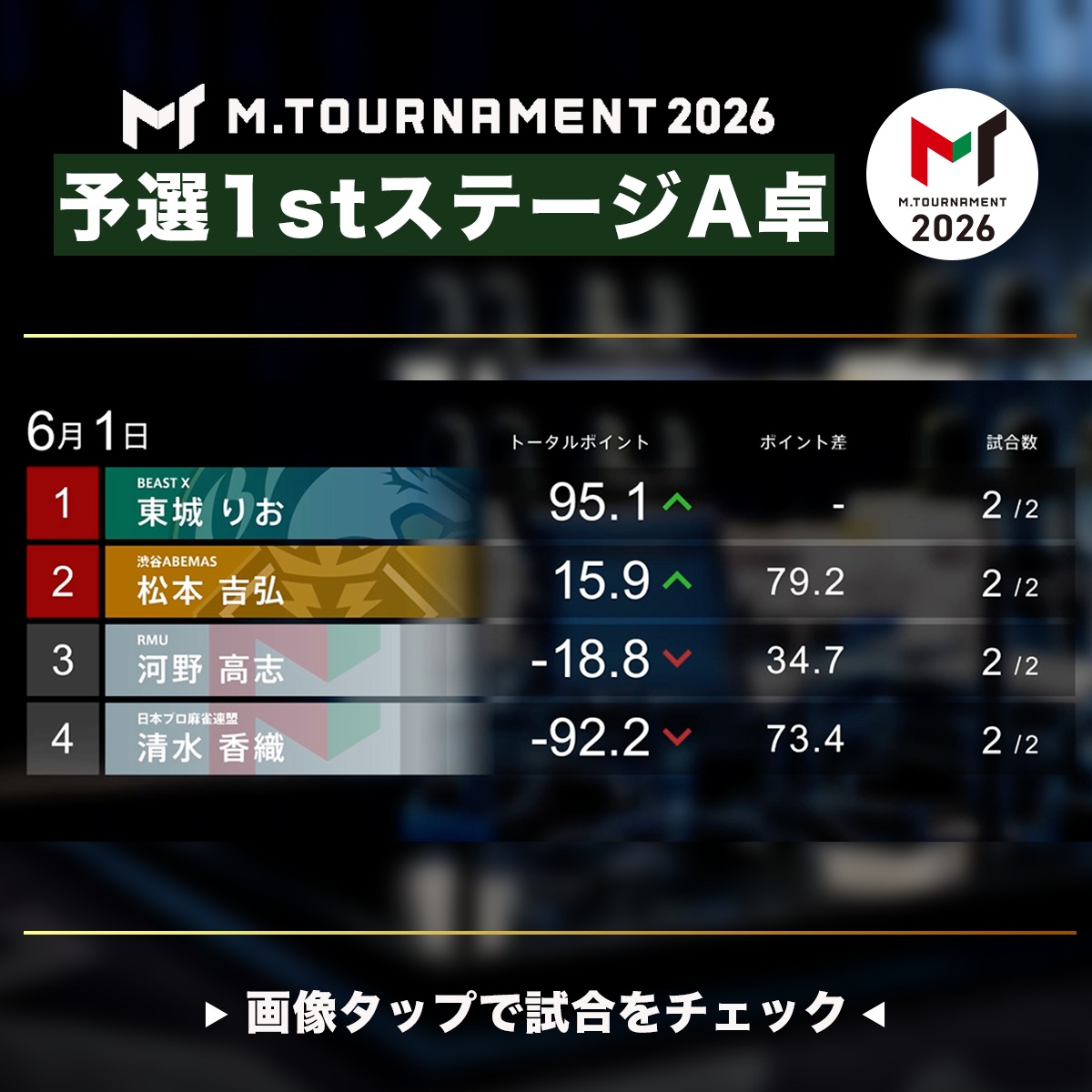 m_league_'s tweet photo. ◤#Mトーナメント 2026◢
6/1(月) 予選1stステージA卓

第2試合結果
1位 #松本吉弘 +79.6pt 
2位 #東城りお +29.4pt 
3位 #河野高志▲37.2pt
4位 #清水香織 ▲71.8pt

総合結果
1位 東城りお +95.1pt(3rd STAGE進出)
2位 松本吉弘 +15.9pt(2nd STAGE進出)
3位 河野高志 ▲18.8pt
4位 清水香織 ▲92.2pt
