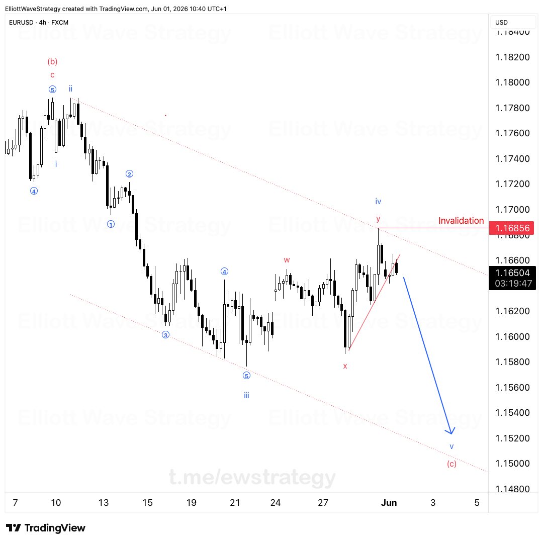 ewstrategy's tweet photo. #EURUSD 🇪🇺🇺🇸

→ Short bias stays active below 1.16856